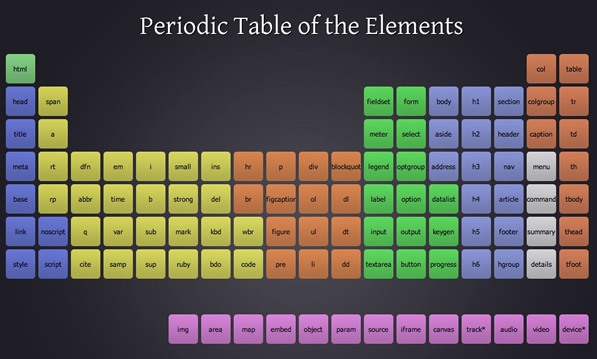 table periodic elements 5 periodica   Three Tabla de HTML5 Frogx