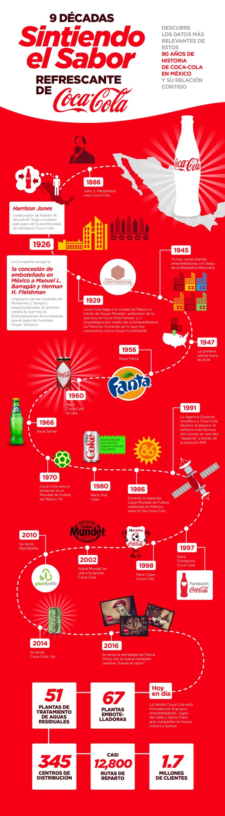 Infografía 90 años de historia de CocaCola en Mé...  Frogx Three